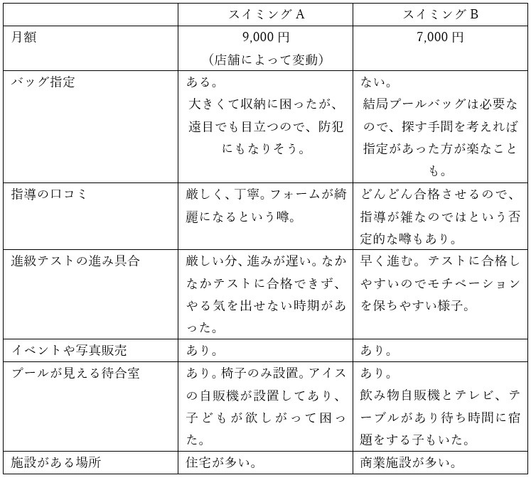 スイミング教室を選ぶ時の参考表