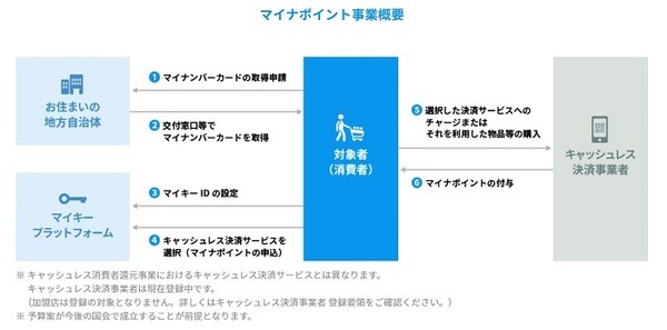マイナポイント事業概要