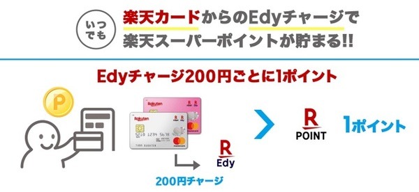 楽天カードからエディチヤージでスーパーポイントが貯まる