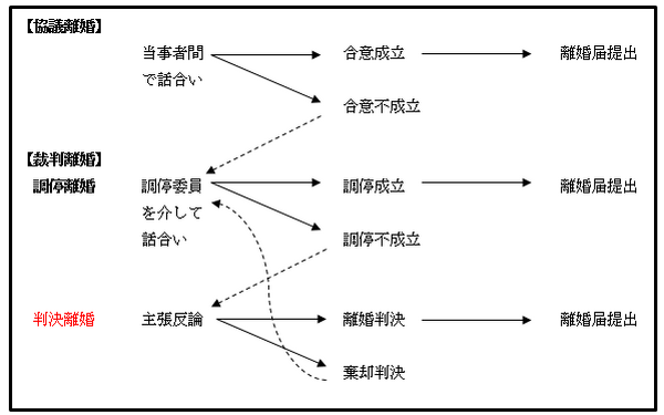離婚を考えたらすべき5つのこと(1)　判決離婚できるのかを考える