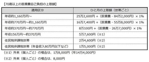 70歳以上の医療費自己負担上限額