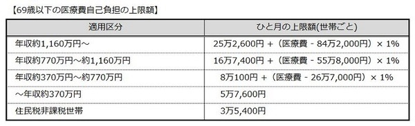 69歳以下の医療費自己負担上限額