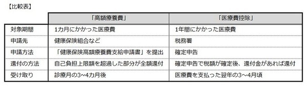 「高額療養費」と「医療費控除」の比較表