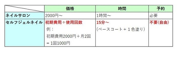 ネイルサロンとセルフネイルの比較