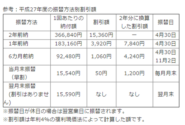 支払い方法を変えるだけで節約に　「年払」で得する支出4つ