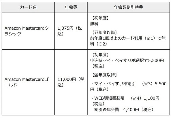 Amazonゴールドカード年会費