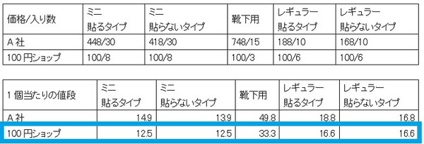 圧倒的な高コスパはカイロでした