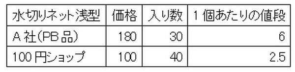 三角コーナーの水切りネット