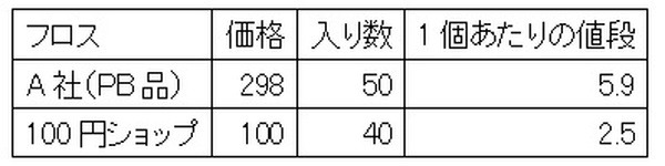 価格と数の比較表
