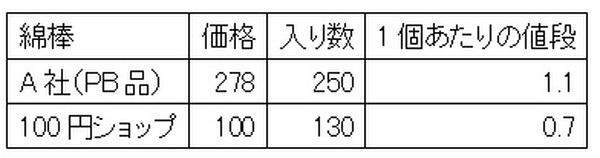 綿棒の比較表
