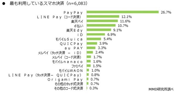 最も利用しているスマホ決済