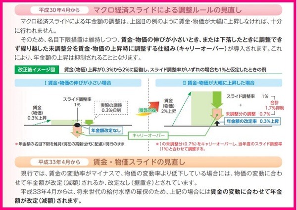 マクロ経済スライドによる調整ルール