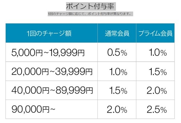 Amazoギフト券ポイント付与率