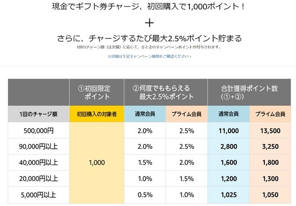 Amazonギフト券キャンペーン
