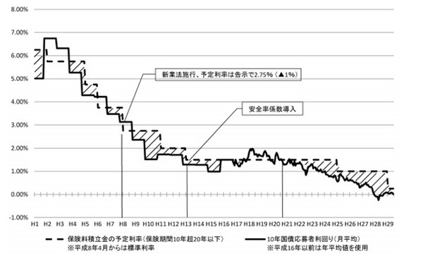 予定利率の推移