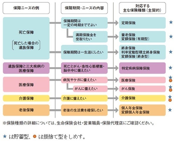 主な保険の種類の図