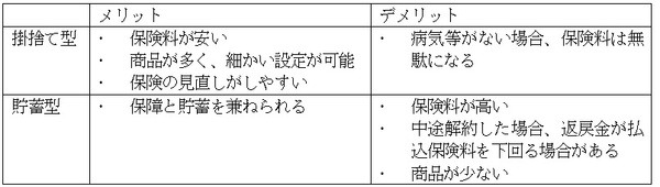 掛け捨て型と貯蓄型のメリット・デメリットの図