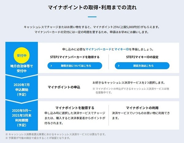 マイナポイント取得・利用までの流れ