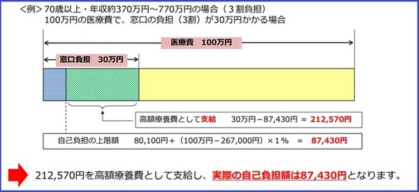 「高額療養費制度」の申請方法 5つのステップでわかりやすくFPが解説