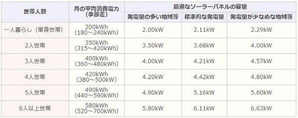 一般家庭の消費電力量と対応するパネルの容量