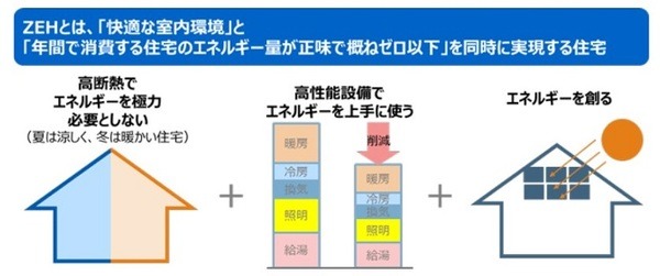 環境庁ZEH関連事業