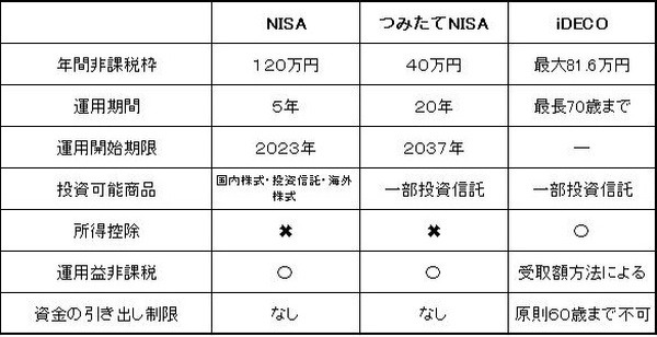 3つの制度をまとめた表