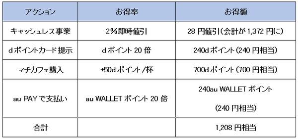マチカフェコーヒーSをau PAYで購入した場合