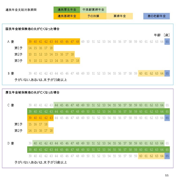 遺族年金の支給期間