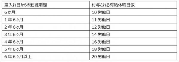 有給休暇の日数