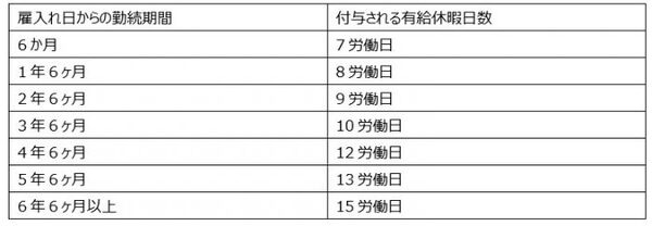 有給休暇日数169日～216日の場合