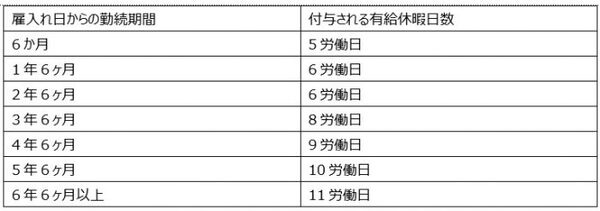 有給休暇日数121日～168日の場合