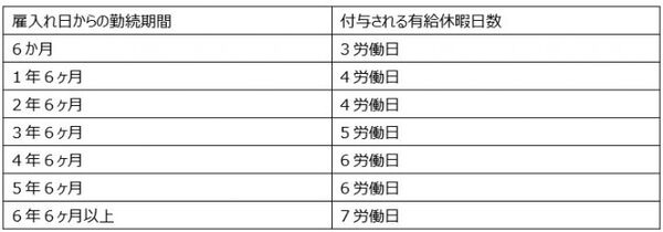 有給休暇日数73日～120日の場合__BreakStash__