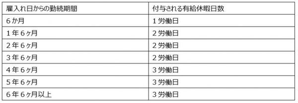 有給休暇日数48日～72日の場合