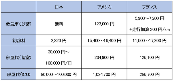 海外の医療費を比較