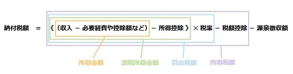 大まかな所得税の計算式のイメージ