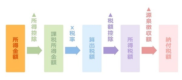 収入を小さくする
