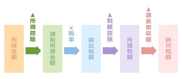 所得控除を大きくする