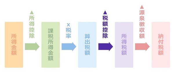 税額控除