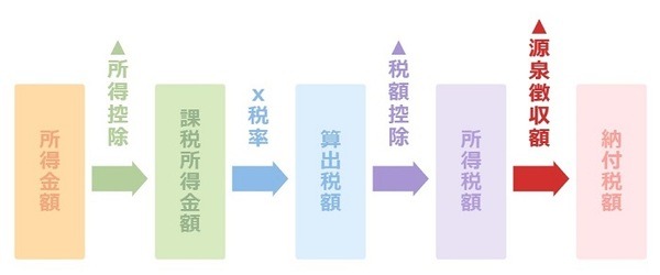 源泉徴収額を大きくする