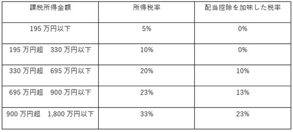株式の配当金は課税方法の選択で節税の可能性　ふるさと納税との関係も解説