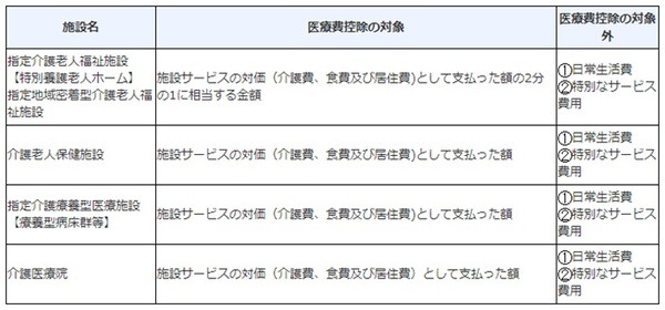 意外と知らない「医療費控除」　施設サービス費・食費・居住費が「全額」対象になる施設もあります