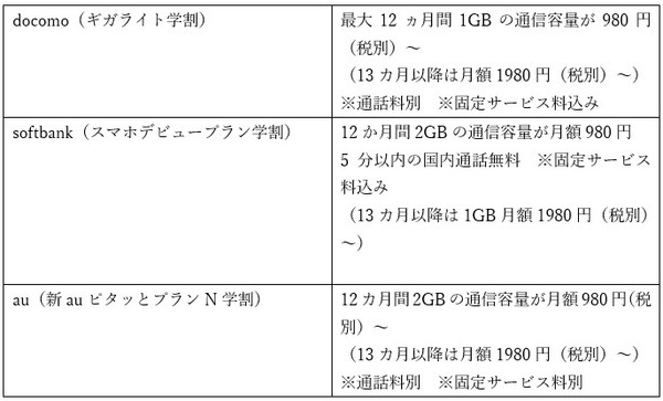 キャリアスマホ低価格学割プラン
