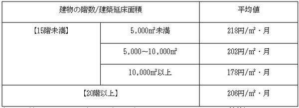 修繕積立金の目安額