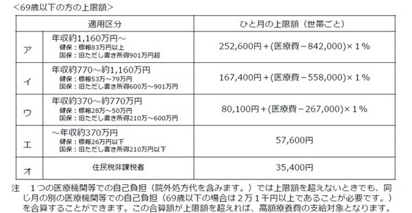 高額療養費制度の計算式