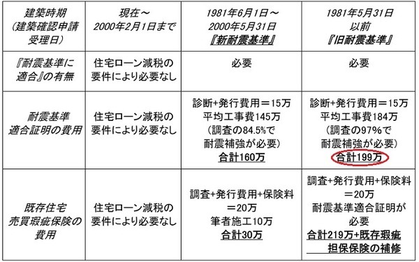 調査費用と耐震工事