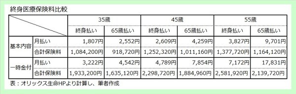 保険料払い込みによる差額分