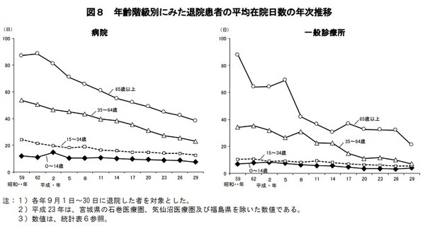 年齢階級別にみた退院数