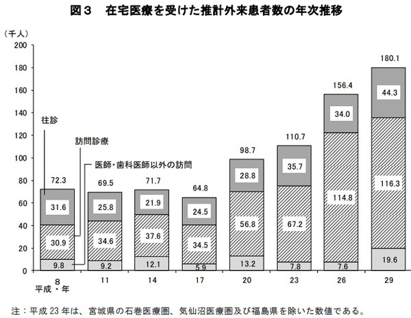 在宅医療を受けた推計外来患者数の年次推移