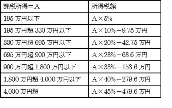 課税所得に基づいた所得増額の速算表