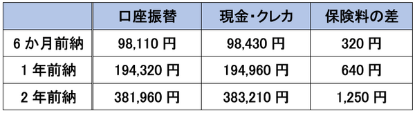 納付方法・納付サイクルごとの保険料